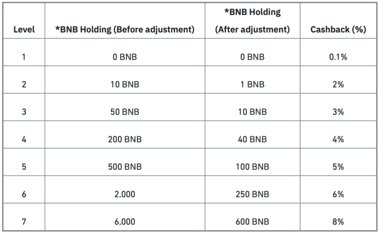 Binance Credit Card: Verbeterde voorwaarden voor cashback ...